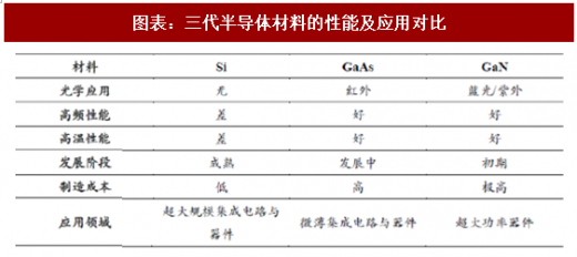 2018年中国化合物半导体行业性能对比及应用场景分析(图)